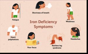Visual representation of iron deficiency symptoms, featuring fatigue, weakness, and dizziness among other signs